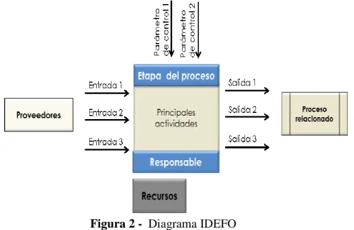 Figura 2 -  Diagrama IDEFO 
