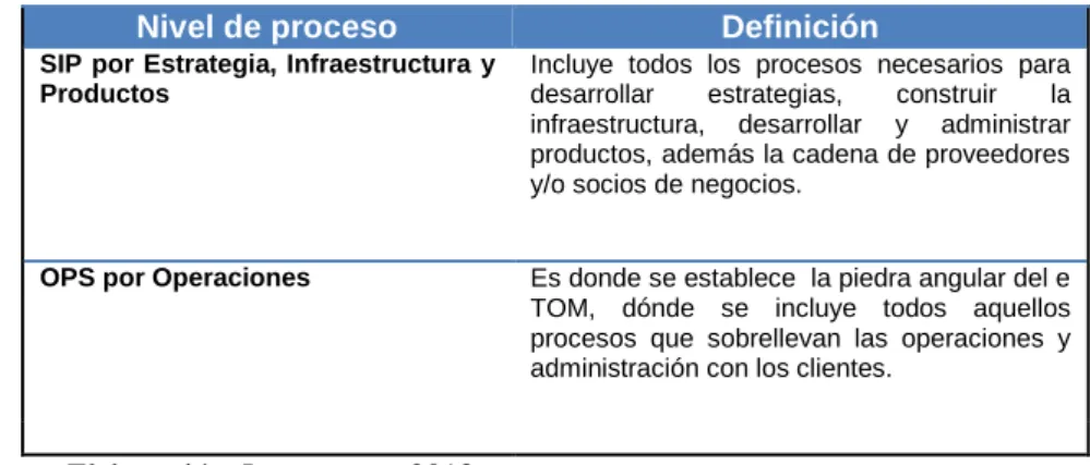 Figura 9- Modelo e TOM y el ciclo de ingresos 