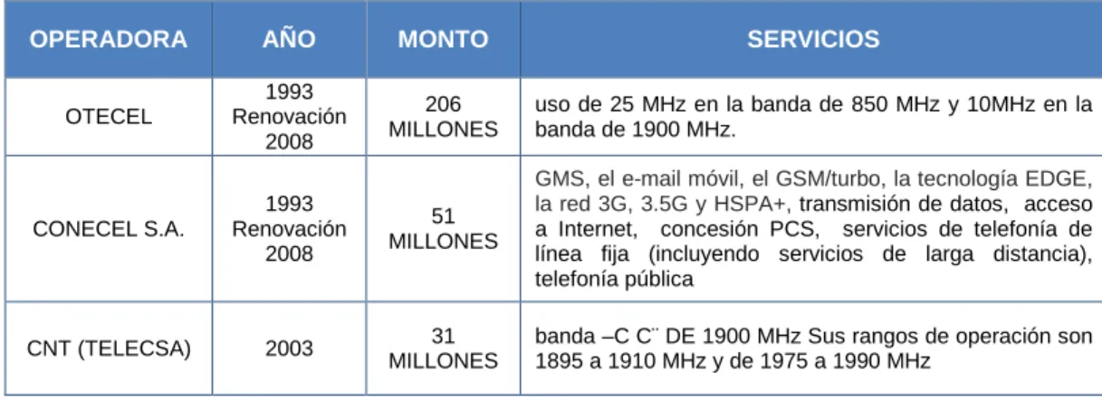 Tabla 6- Concesiones y Servicios 