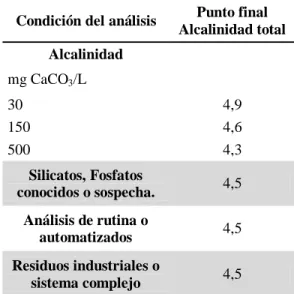 Tabla 1. Valores de punto final de pH de acuerdo a la condición del  análisis para alcalinidad total