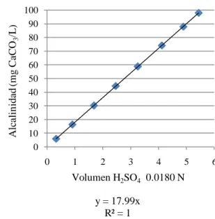 Tabla 7. Ensayo de alcalinidad para determinar exactitud del método  potenciométrico. Tamaño de muestra 50 mL y H 2 SO 4  0.02050 N 