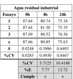 Tabla 17. Ensayo de alcalinidad para determinar estabilidad de una  muestra de agua residual industrial