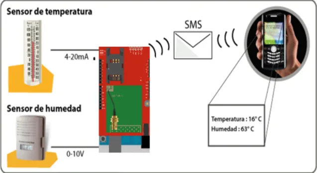 Figura 1. Telemetría por medio de la Telefonía Móvil Celular. 