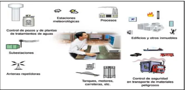 Figura 6. Campos de aplicación de las RTU con GSM                   
