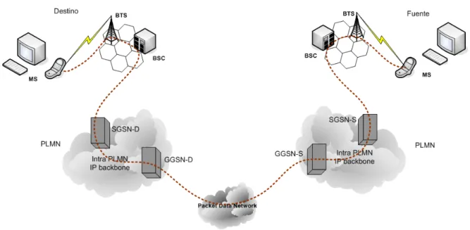 Figura 8. Ejemplo de ruteo en una red GPRS. 