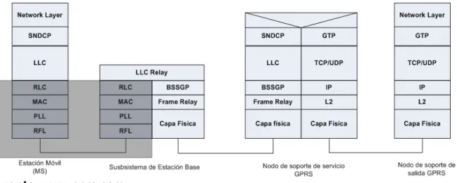 Figura 9. Plano de transmisión GPRS 