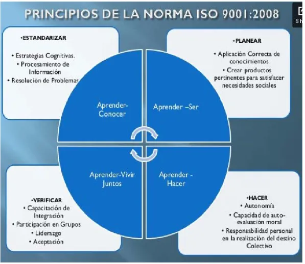 Figura 3 Principios de la Norma ISO 9001:2008 