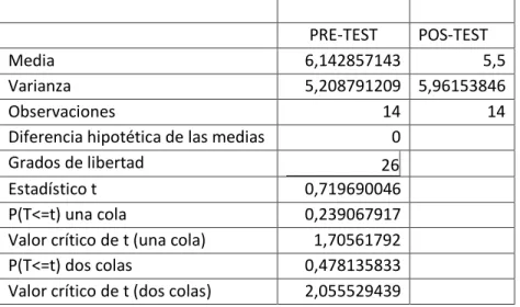 Tabla 1: T-Student Institución A 