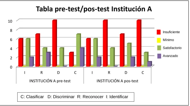 Tabla pre-test/pos-test Institución A 