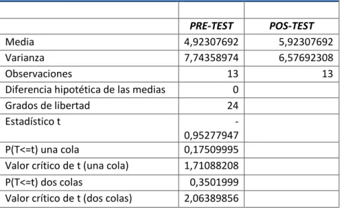 Tabla 7: T-Student Institución B