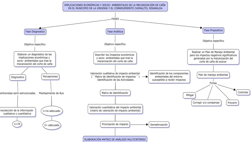 Figura  1. Mapa conceptual de la metodología implementada. 