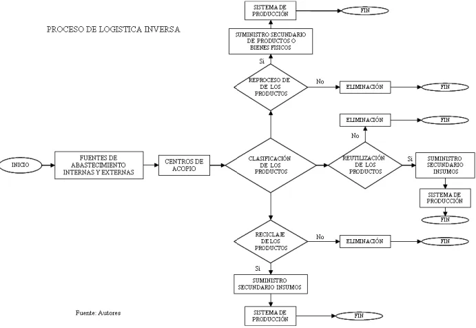 Figura 1. Proceso de Logística inversa. 