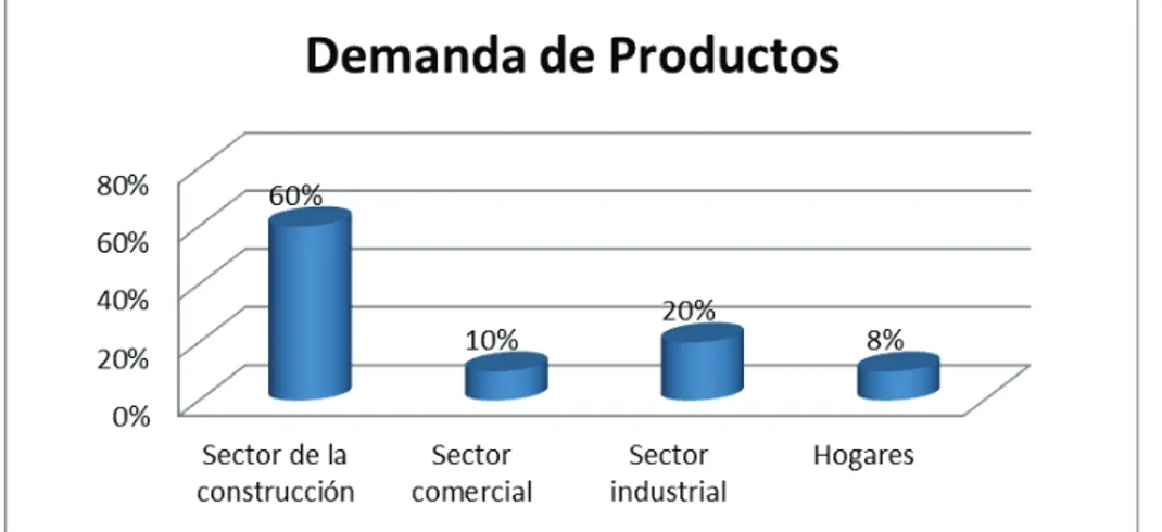 Figura 6 – Sectores que demandan los productos en aluminio