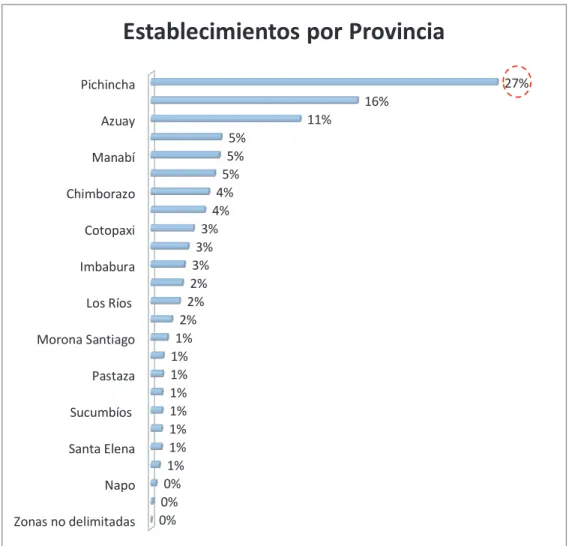 Figura 8 – Establecimientos por provincias