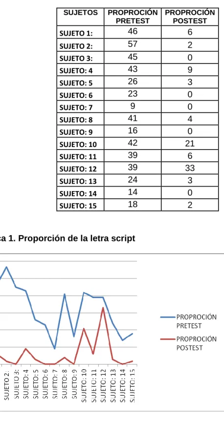 Tabla 4. Variable de Proporción de la letra script  