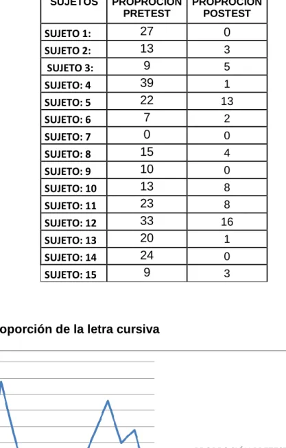Tabla 6. Variable de Proporción de la letra cursiva 
