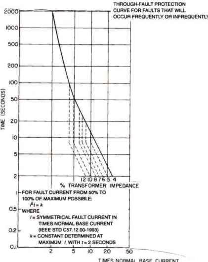Figura 1.10. Curva de daño para transformadores de categoría IV. 