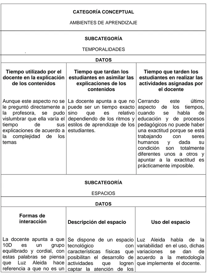 Tabla 6. Datos entrevista a Luz Aleida   CATEGORÍA CONCEPTUAL AMBIENTES DE APRENDIZAJE  SUBCATEGORÍA   TEMPORALIDADES   DATOS  Tiempo utilizado por el 