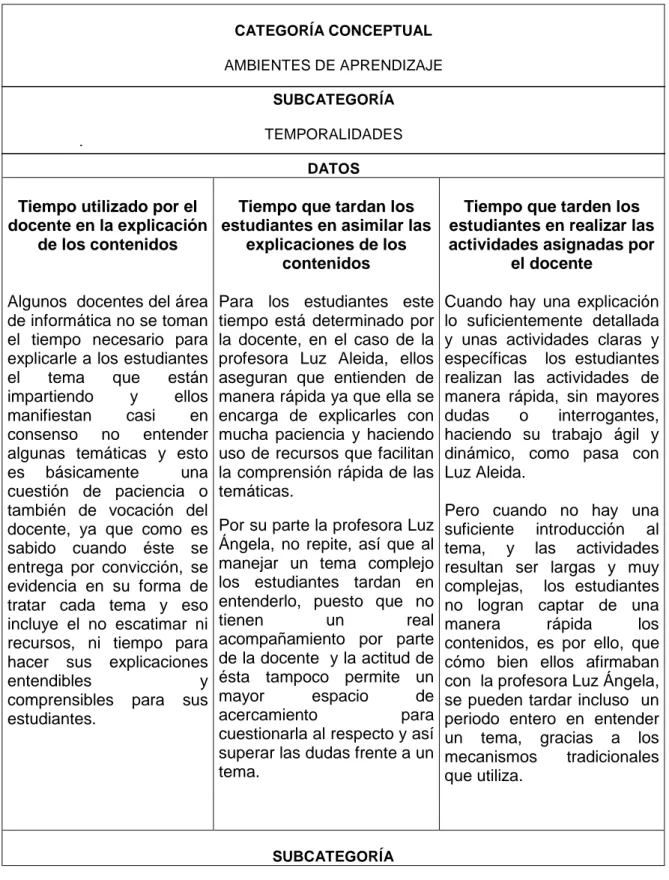 Tabla 8. Datos discusión grupal   CATEGORÍA CONCEPTUAL AMBIENTES DE APRENDIZAJE  SUBCATEGORÍA   TEMPORALIDADES   DATOS  Tiempo utilizado por el 