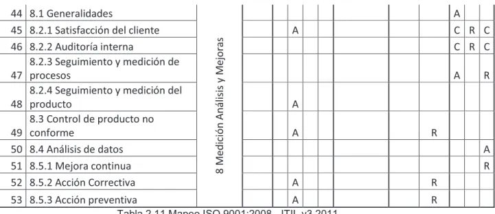 Tabla 2.11 Mapeo ISO 9001:2008 - ITIL v3 2011 