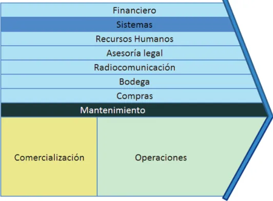Figura 3.1 Cadena de Valor ARMILED Cia. Ltda. 