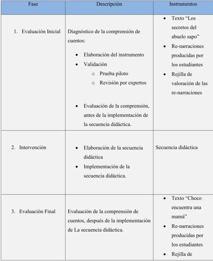 Tabla 2 Fases De Investigación 