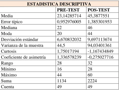 Tabla 7Estadística descriptiva general Pre-test y Pos-test. 