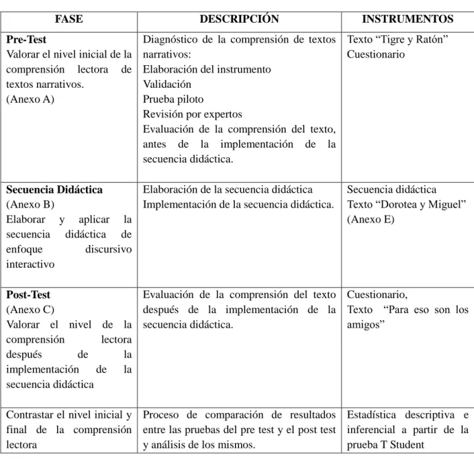 Tabla 1. Procedimiento