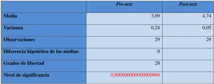 Tabla 4. Análisis T-student