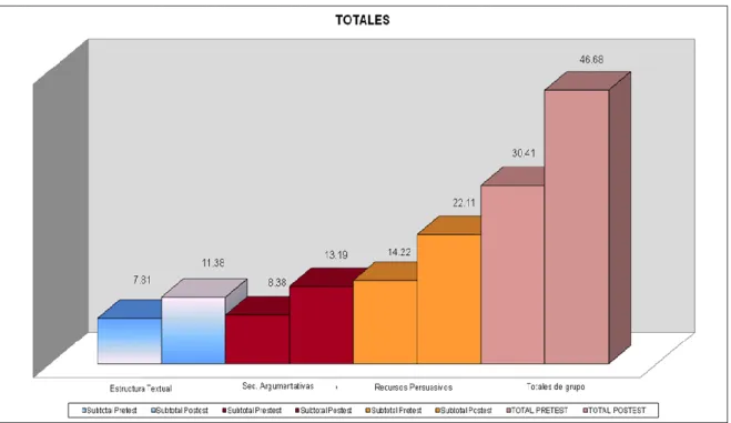 Figura 1. Promedios totales del grupo según dimensiones. 