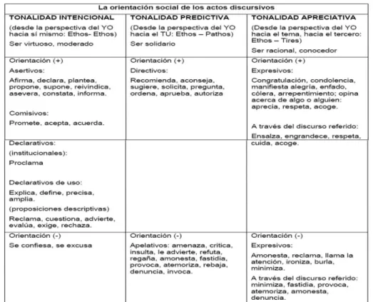 Cuadro 3. La orientación social de los actos discursivos  