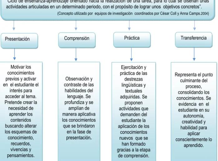 Cuadro 4. Variable independiente secuencia didáctica  (S.D) 