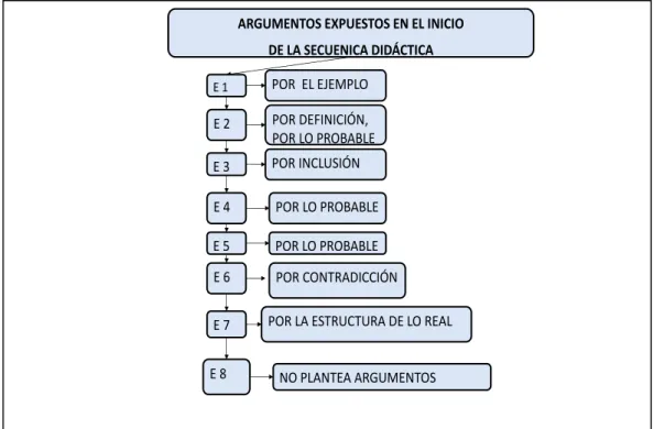 Gráfico  9.  Tipología  de  argumentos  de  los  estudiantes  cuando  inicia  la  secuencia didáctica