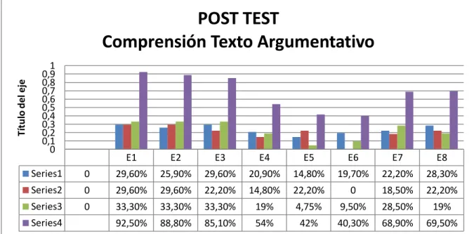 Gráfico No 12. Resultado pormenorizado de la prueba pos-test incluye los 8                        resultados de la muestra                                                                  