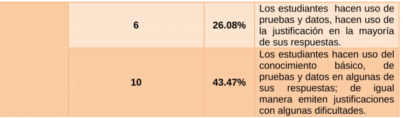 Gráfico 5: Nivel Medio 