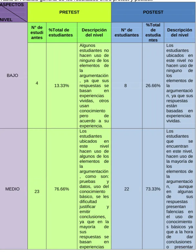 Tabla 8. Análisis general de los resultados entre pretest y postest. 