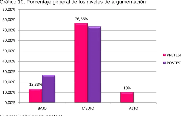 Gráfico 10. Porcentaje general de los niveles de argumentación 