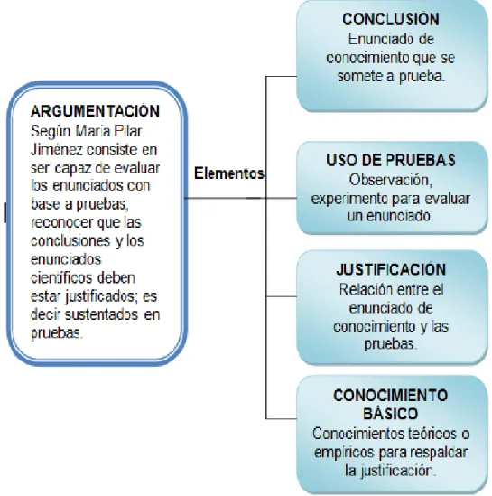 Ilustración 2 Argumentación 