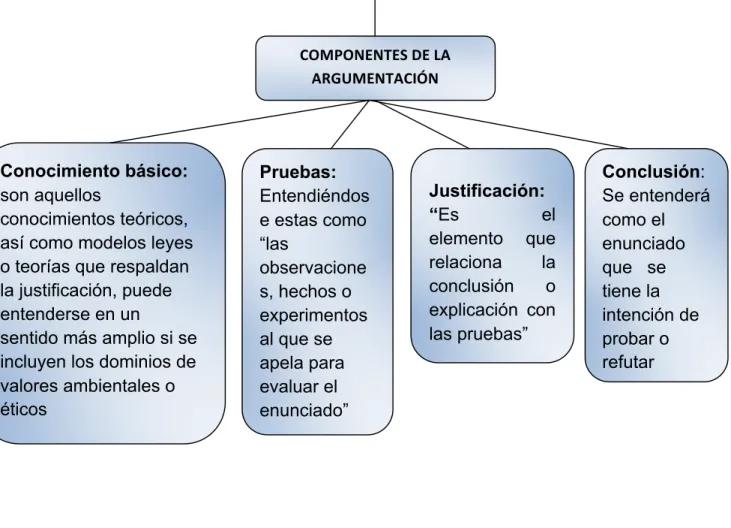 GRÁFICO 2. La argumentación 