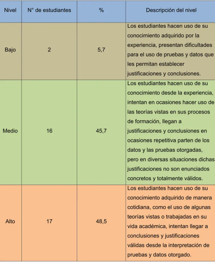 TABLA 13. Estudiantes agrupados por nivel de argumentación  en el post-test 
