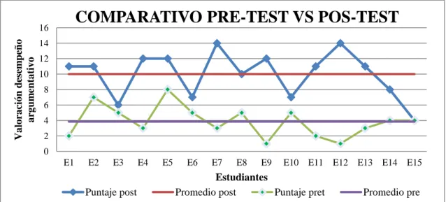 Figura  10.  Comparativo  entre  los  resultados  de  valoración  de  los  componentes  de  la  argumentación del pre-test y pos-test de los estudiantes de grado cuarto de la sede John  F