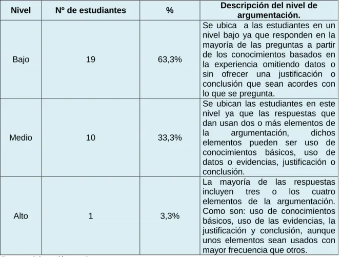 Cuadro 1. Estudiantes por nivel de argumentación. 