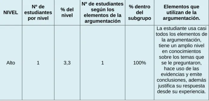 Cuadro 2. Estudiantes que tienen uso de los elementos de la argumentación en el  nivel alto