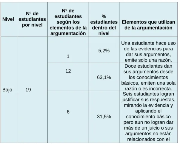 Cuadro 4. Estudiantes que tienen uso de los elementos de la argumentación  en el nivel bajo