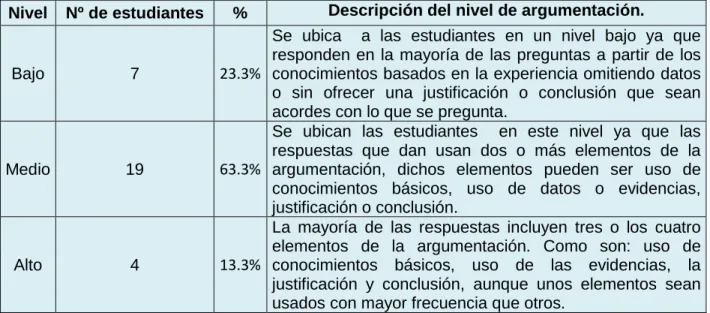 Cuadro 5. Estudiantes por nivel de argumentación en postest. 