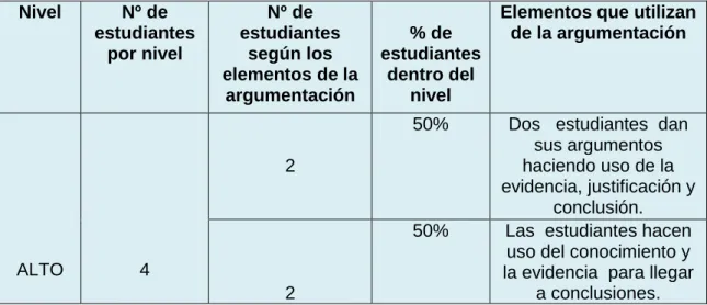 Cuadro 6.  Estudiantes que tienen uso de los elementos de la argumentación en el  nivel alto en postest 