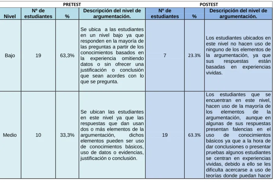 Cuadro 9. Contrastación pretest- postest por nivel de argumentación. 