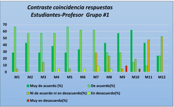 Gráfico 3.2. Contraste coincidencia 