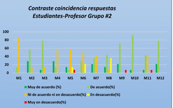 Gráfico 3.5. Contraste coincidencia 
