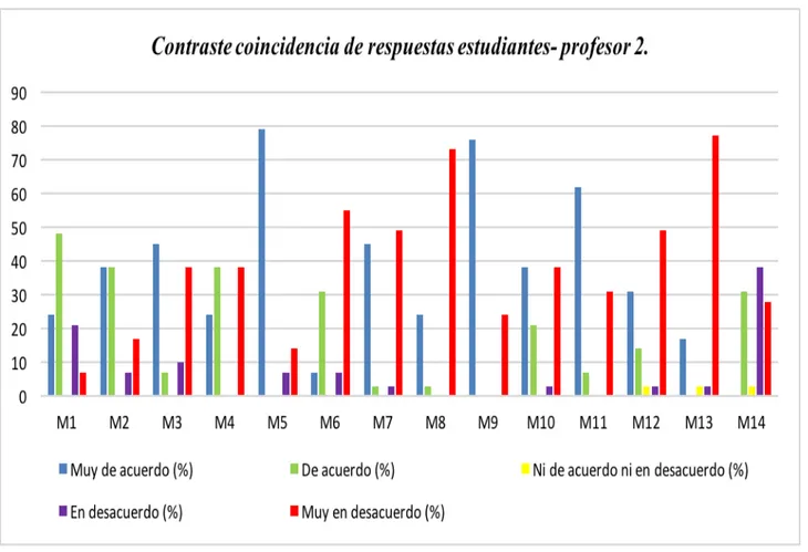 Figura 3.6: Contraste coincidencia